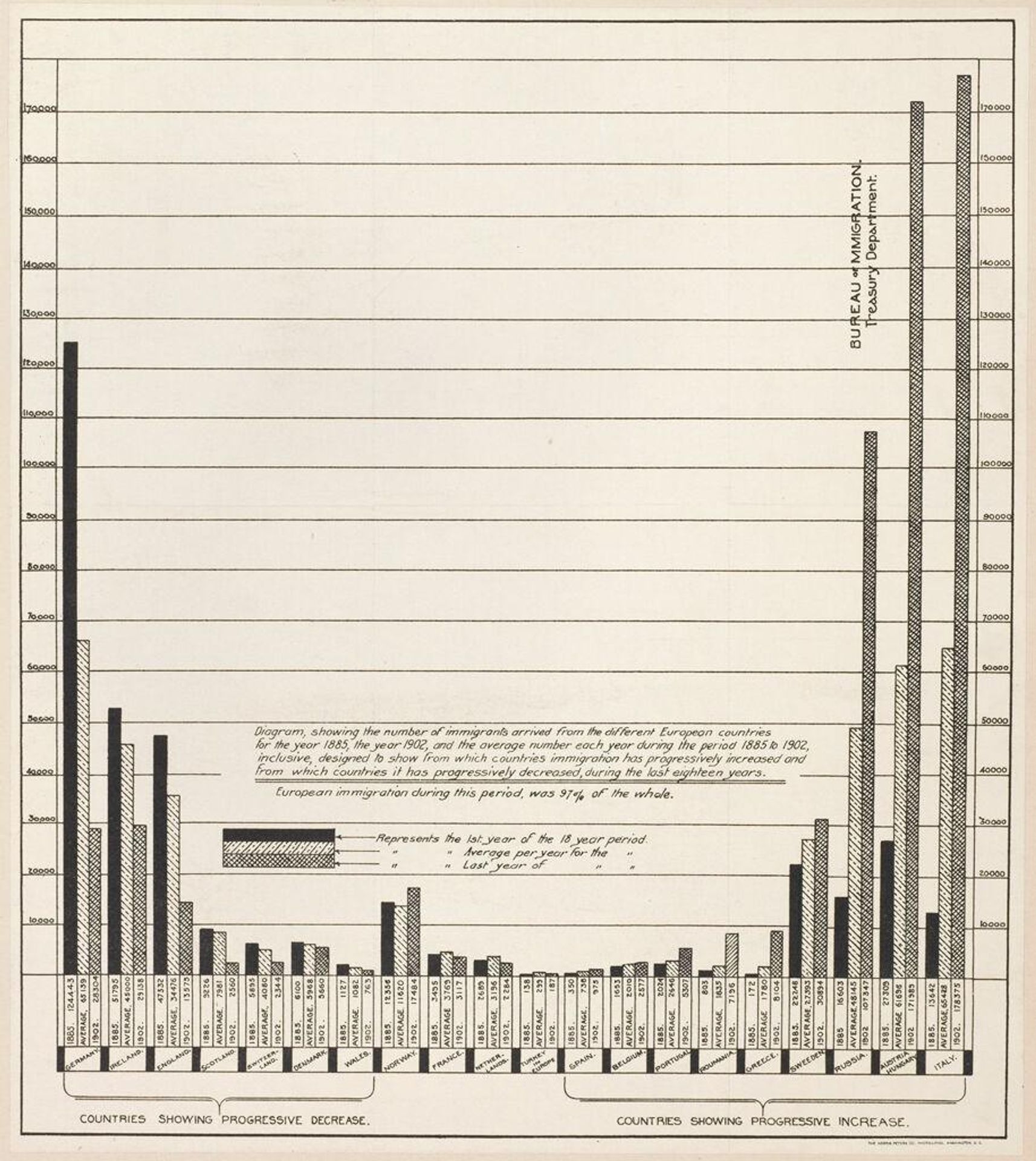 Races, Immigration: United States. Immigration to the United States: Diagram showing the number of immigrants arrived from the different European countries for the year 1885, the year 1902, and the average number each year during the period 1885 to 1902, inclusive, designed to show from which countries immigration has progressively increased and from which countries it has progressively decreased, during the last eighteen years. by Norris Peters Co.