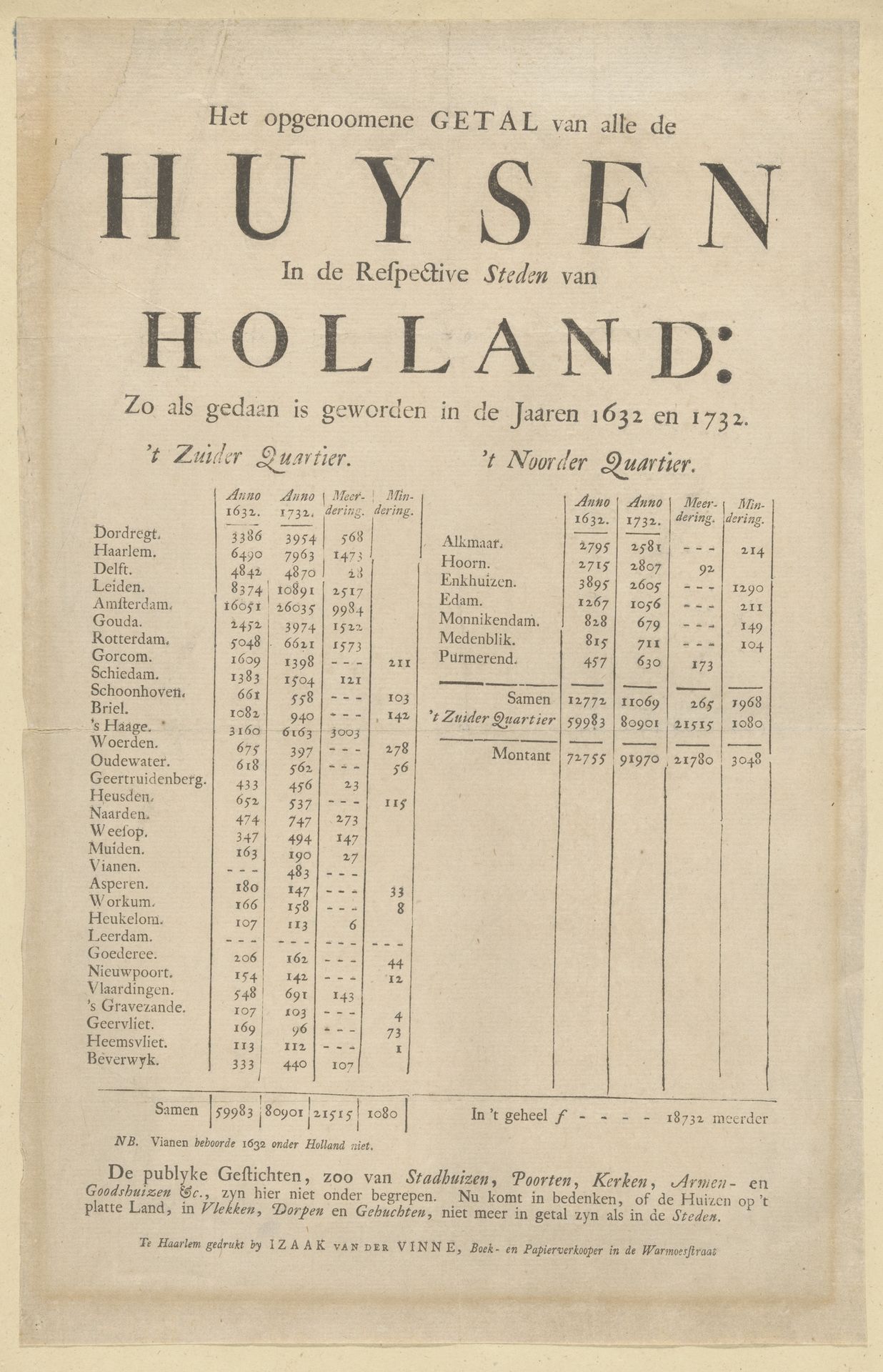 Het opgenomen getal van alle de huysen in de respective steden van Holland: zo als gedaan is geworden in de jaaren 1632 en 1732. by Isaac Vincentsz. van der Vinne