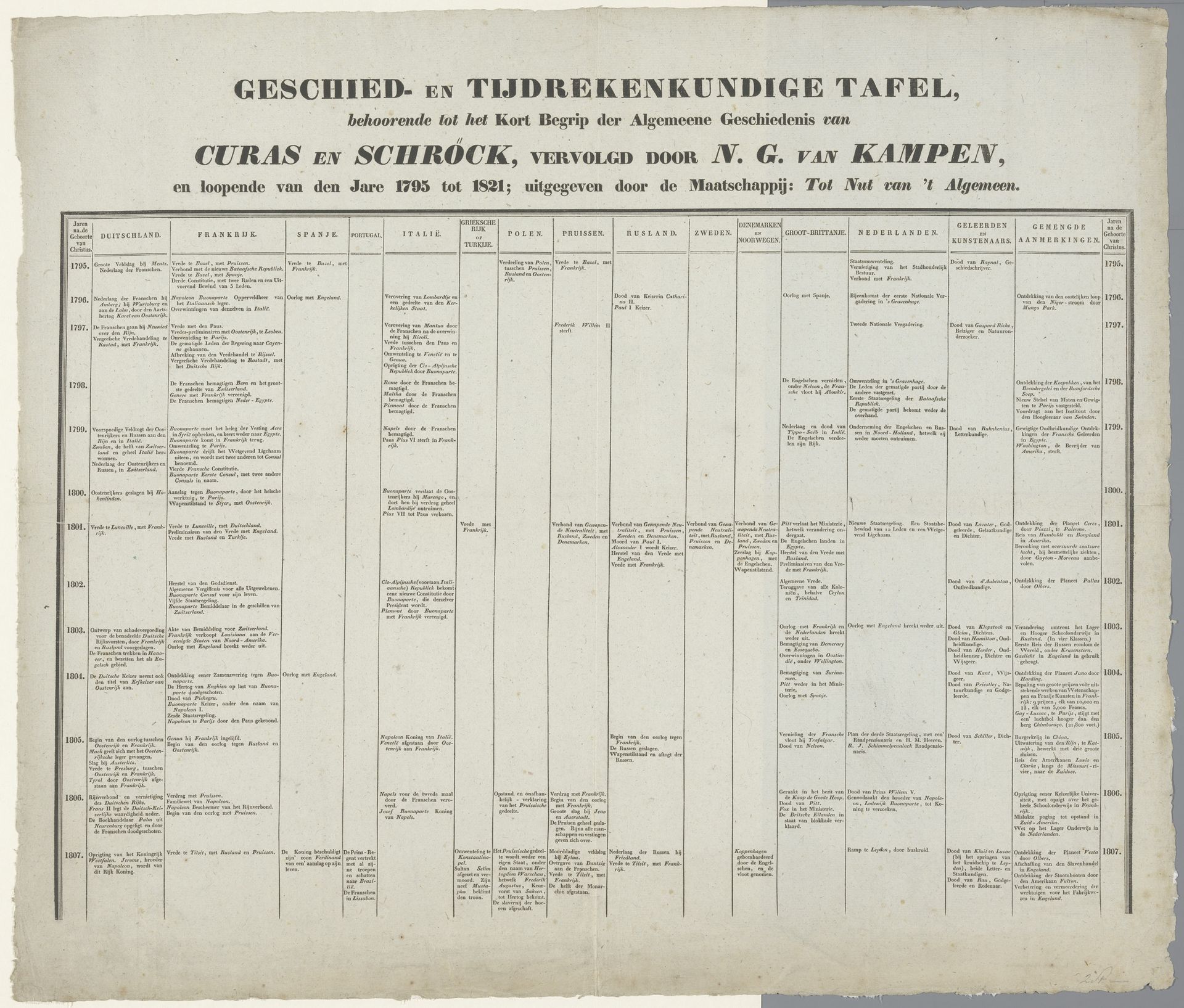 Geschied- en Tijdrekenkundige Tafel, behoorende tot het Kort Begrip der Algemeene Geschiedenis van Curas en Schröck, vervolgd door N.G. van Kampen, en loopende van den Jare 1795 tot 1821; uitgegeven door de Maatschappij: Tot Nut van t'Algemeen by Maatschappij tot Nut van 't Algemeen